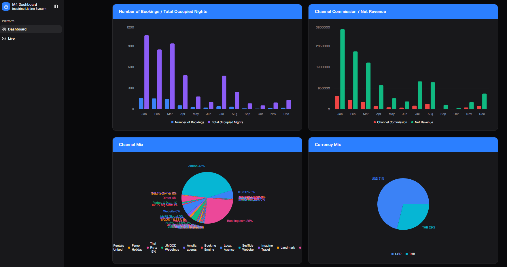 M4 Dashboard showing revenue KPIs, booking pace chart, and monthly charts - Part 2
