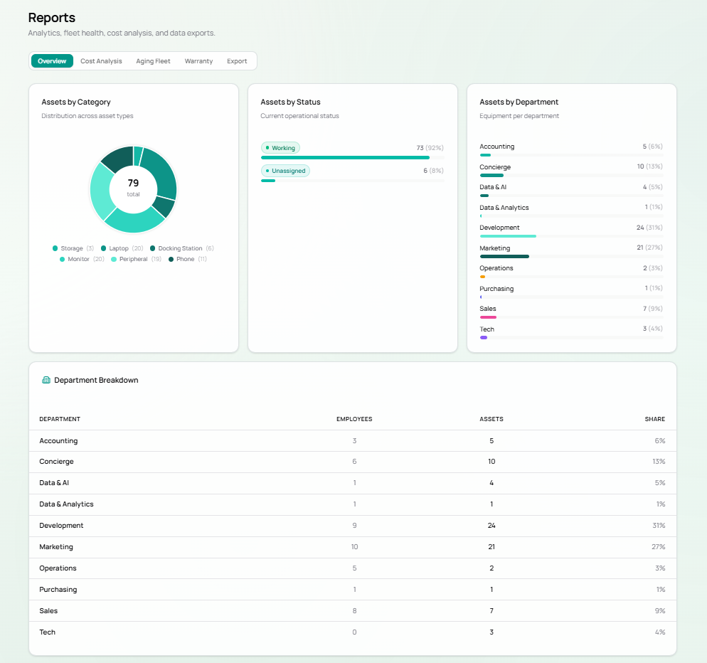 M7 Reports page showing Overview tab with charts